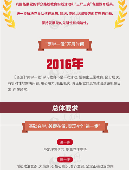 圖解：面向全體黨員開展的“兩學(xué)一做”究竟是什么？